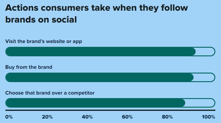 Actions Consumers Take When They Follow Brands On SM