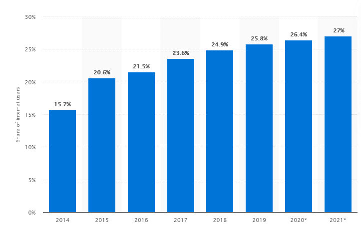 Adblocker Statista