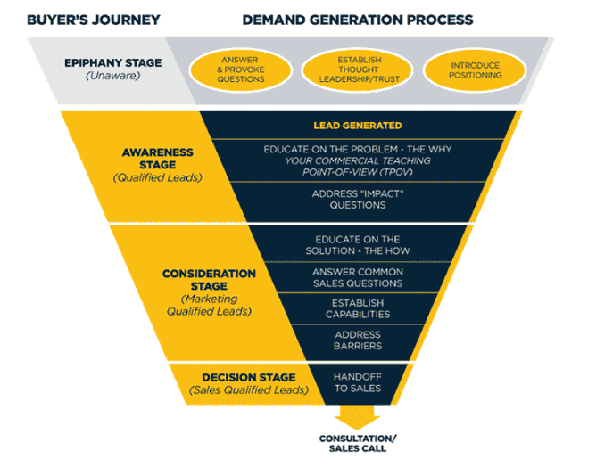 demand generation