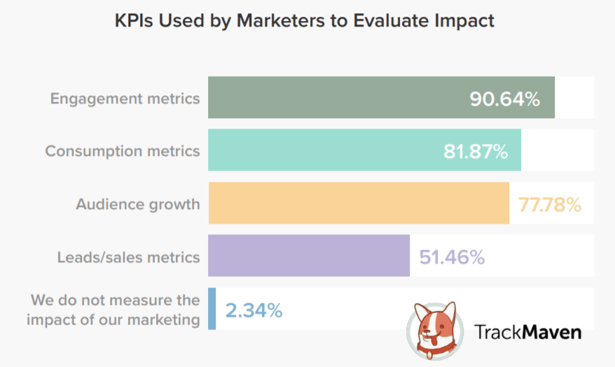 Kpis For Impact