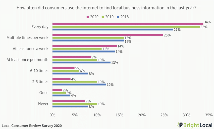 Online Reviews Local Businesses